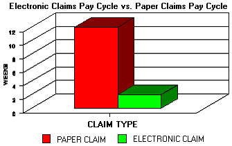 Paper Claims Vs Electronic Claims